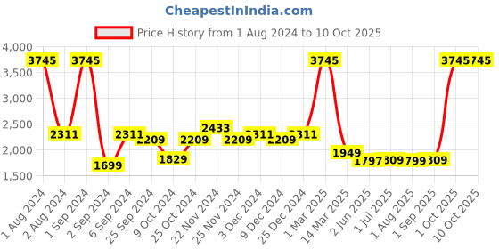 myntra.com Kuber Industries 24Pcs Blue Led Candle Table Lamp kuber industries Price History Graph from 1 Aug 2024 to 10 Oct 2025