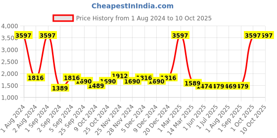 myntra.com Kuber Industries 24Pcs White & Yellow Led Candle Table Lamp kuber industries Price History Graph from 1 Aug 2024 to 10 Oct 2025