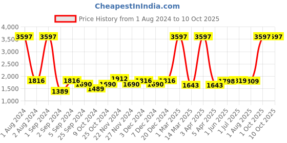 myntra.com Kuber Industries 24Pcs White Led Candle Table Lamp kuber industries Price History Graph from 1 Aug 2024 to 8 Oct 2025