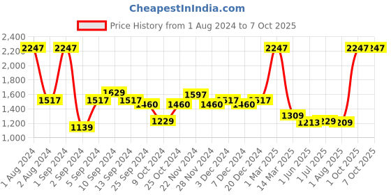 myntra.com Kuber Industries 24Pcs White Led Candle Table Lamp kuber industries Price History Graph from 1 Aug 2024 to 7 Oct 2025