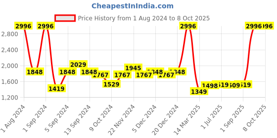 myntra.com Kuber Industries 24Pcs White Led Candle Table Lamp kuber industries Price History Graph from 1 Aug 2024 to 8 Oct 2025