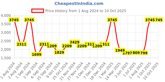 myntra.com Kuber Industries 24Pcs White Led Candle Table Lamp kuber industries Price History Graph from 1 Aug 2024 to 10 Oct 2025