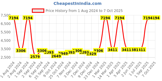 myntra.com Kuber Industries 24Pcs White Led Candle Table Lamp kuber industries Price History Graph from 1 Aug 2024 to 6 Oct 2025