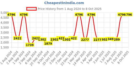 myntra.com Kuber Industries 24Pcs White Led Candle Table Lamp kuber industries Price History Graph from 1 Aug 2024 to 8 Oct 2025