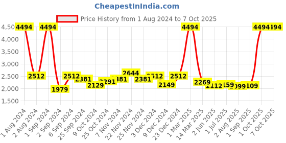 myntra.com Kuber Industries 24Pcs White Led Candle Table Lamp kuber industries Price History Graph from 1 Aug 2024 to 7 Oct 2025