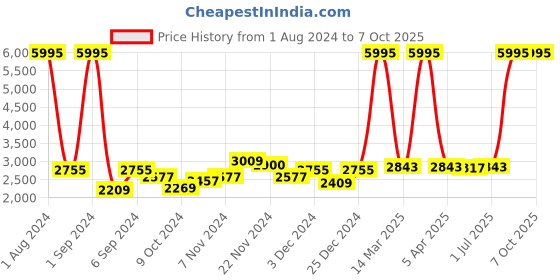 myntra.com Kuber Industries 24Pcs White Led Candle Table Lamp kuber industries Price History Graph from 1 Aug 2024 to 7 Oct 2025