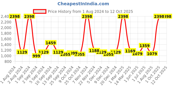 myntra.com Kuber Industries 24Pcs Yellow Led Candle Table Lamp kuber industries Price History Graph from 1 Aug 2024 to 12 Oct 2025
