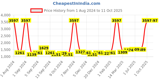 myntra.com Kuber Industries 24Pcs Yellow Led Candle Table Lamp kuber industries Price History Graph from 1 Aug 2024 to 10 Oct 2025