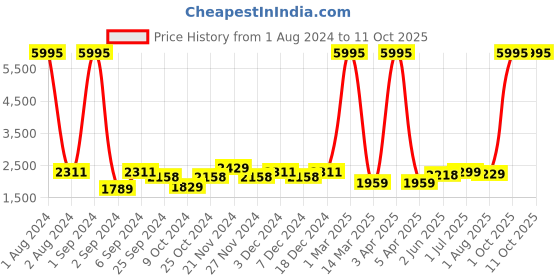 myntra.com Kuber Industries 24Pcs Yellow Led Candle Table Lamp kuber industries Price History Graph from 1 Aug 2024 to 10 Oct 2025