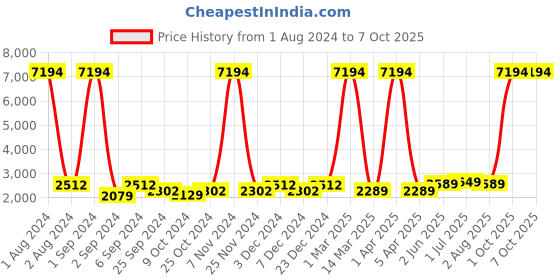 myntra.com Kuber Industries 24Pcs Yellow Led Candle Table Lamp kuber industries Price History Graph from 1 Aug 2024 to 7 Oct 2025