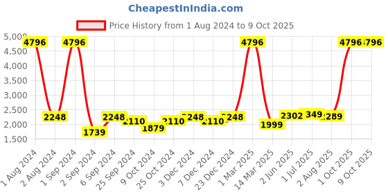 myntra.com Kuber Industries 24Pcs Yellow Led Candle Table Lamp kuber industries Price History Graph from 1 Aug 2024 to 8 Oct 2025