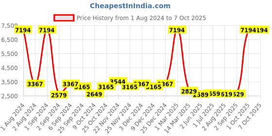 myntra.com Kuber Industries 24Pcs Yellow Led Candle Table Lamp kuber industries Price History Graph from 1 Aug 2024 to 6 Oct 2025