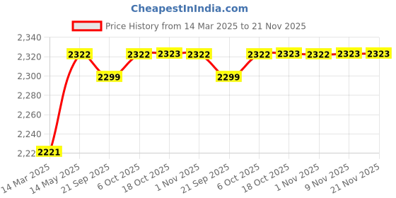 myntra.com Kuber Industries 25-Pcs Yellow & Pink Sunflower Designed Reusable Laundry Bags With Zipper kuber industries Price History Graph from 14 Mar 2025 to 21 Nov 2025