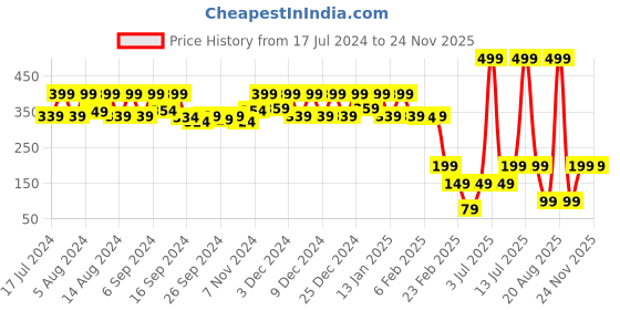 myntra.com Kuber Industries 25 Pieces Blue & Orange-Coloured Cupcake Toppers kuber industries Price History Graph from 17 Jul 2024 to 24 Nov 2025