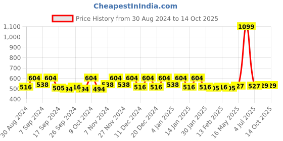 myntra.com Kuber Industries 25Pcs Blue & Yellow Sponge Clothes kuber industries Price History Graph from 30 Aug 2024 to 13 Oct 2025