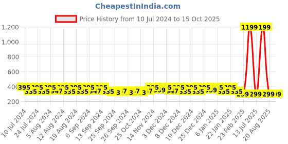 myntra.com Kuber Industries 28 Pieces Pink & Red Party Photo Props kuber industries Price History Graph from 10 Jul 2024 to 14 Oct 2025