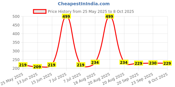 myntra.com Kuber Industries 2P Blue & White Striped Rectangular Stain Resistant Dust Trapper Doormat kuber industries Price History Graph from 25 May 2025 to 8 Oct 2025
