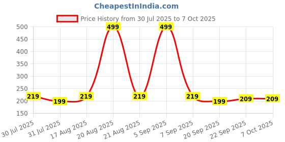 myntra.com Kuber Industries 2P Brown & White Striped Rectangular Stain Resistant Dust Trapper Doormat kuber industries Price History Graph from 30 Jul 2025 to 7 Oct 2025
