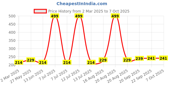 myntra.com Kuber Industries 2Pc Beige & Pink Printed Skin Friendly Aprons With Ties kuber industries Price History Graph from 2 Mar 2025 to 7 Oct 2025