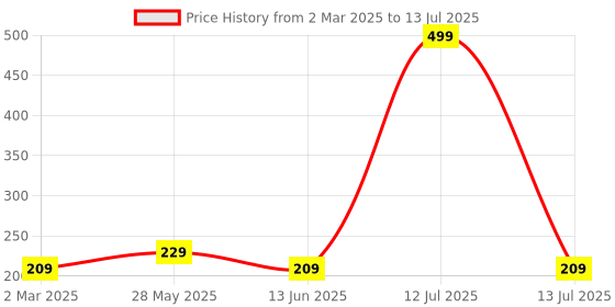 myntra.com Kuber Industries 2Pc Beige & White Printed Skin Friendly Aprons With Ties kuber industries Price History Graph from 2 Mar 2025 to 13 Jul 2025