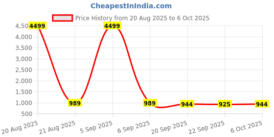 myntra.com Kuber Industries 2Pc Black & Grey Portable Dustbin With One Press Open Lid- 10L Each kuber industries Price History Graph from 20 Aug 2025 to 5 Oct 2025