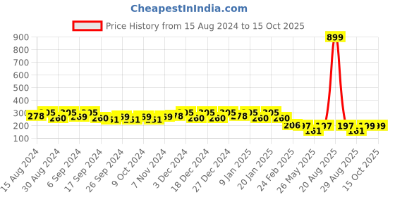 myntra.com Kuber Industries 2Pc  Blue & Green Lightweight Planters kuber industries Price History Graph from 15 Aug 2024 to 14 Oct 2025