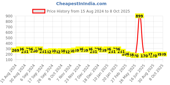 myntra.com Kuber Industries 2Pc Green & Black Lightweight Planters kuber industries Price History Graph from 15 Aug 2024 to 8 Oct 2025