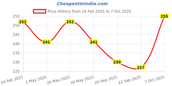myntra.com Kuber Industries 2Pc Green & Blue Diamond Pattern Durable Plastic Planters kuber industries Price History Graph from 24 Feb 2025 to 7 Oct 2025