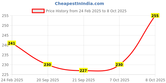 myntra.com Kuber Industries 2Pc Green Barfi Pattern Durable Plastic Planters kuber industries Price History Graph from 24 Feb 2025 to 8 Oct 2025