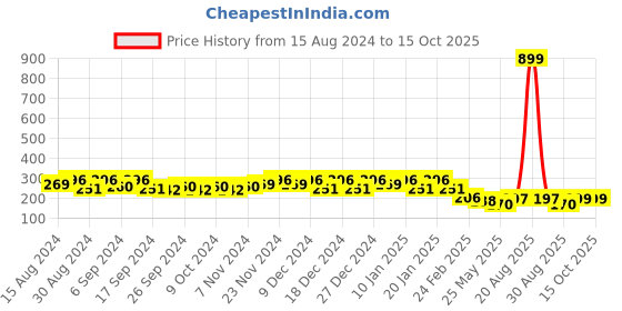 myntra.com Kuber Industries 2Pc Orange Colored & Black Lightweight Planters kuber industries Price History Graph from 15 Aug 2024 to 15 Oct 2025