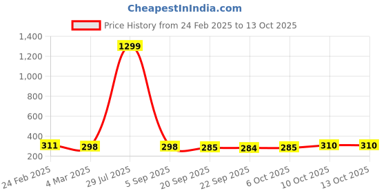 myntra.com Kuber Industries 2Pc Peach Colored & Pink Durable Plastic Planters kuber industries Price History Graph from 24 Feb 2025 to 13 Oct 2025