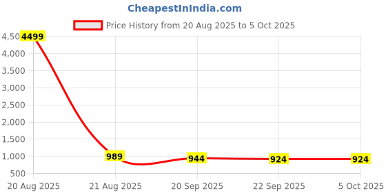 myntra.com Kuber Industries 2Pc White & Grey Portable Dustbin With One Press Open Lid- 10L Each kuber industries Price History Graph from 20 Aug 2025 to 5 Oct 2025