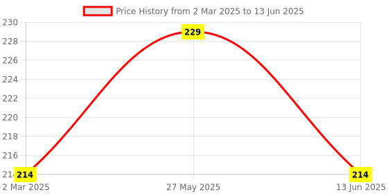myntra.com Kuber Industries 2Pc White & Purple Printed Skin Friendly Aprons With Ties kuber industries Price History Graph from 2 Mar 2025 to 13 Jun 2025
