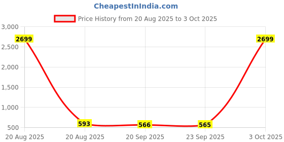 myntra.com Kuber Industries 2Pc Yellow Lightweight Pedal Dustbins With Handle -10 L Each kuber industries Price History Graph from 20 Aug 2025 to 3 Oct 2025