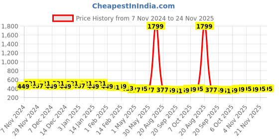 myntra.com Kuber Industries 2Pcs Beige & Blue Textured Planters With Plate kuber industries Price History Graph from 7 Nov 2024 to 23 Nov 2025