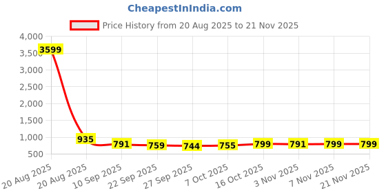 myntra.com Kuber Industries 2Pcs Beige & Brown Square Fur Design Microfibre Anti-Skid Doormats kuber industries Price History Graph from 20 Aug 2025 to 21 Nov 2025