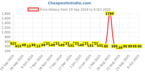 myntra.com Kuber Industries 2Pcs Black & Grey Printed Rectangle Anti Skid Doormats kuber industries Price History Graph from 19 Sep 2024 to 9 Oct 2025