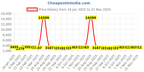 myntra.com Kuber Industries 2Pcs Black & White Textured Roto Mould Flower Planters With Tray kuber industries Price History Graph from 16 Jan 2025 to 21 Nov 2025