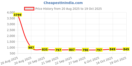 myntra.com Kuber Industries 2Pcs Black & White Zig Zag Design Velvet Anti-Skid Doormats kuber industries Price History Graph from 20 Aug 2025 to 17 Oct 2025