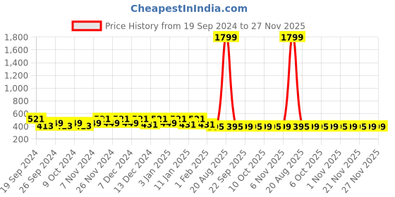 myntra.com Kuber Industries 2Pcs Black Printed Rectangle Anti Skid Doormats kuber industries Price History Graph from 19 Sep 2024 to 27 Nov 2025