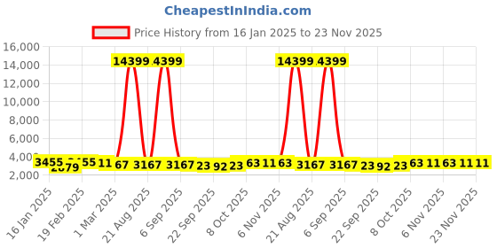 myntra.com Kuber Industries 2Pcs Black Textured Roto Mould Flower Planters With Tray kuber industries Price History Graph from 16 Jan 2025 to 22 Nov 2025