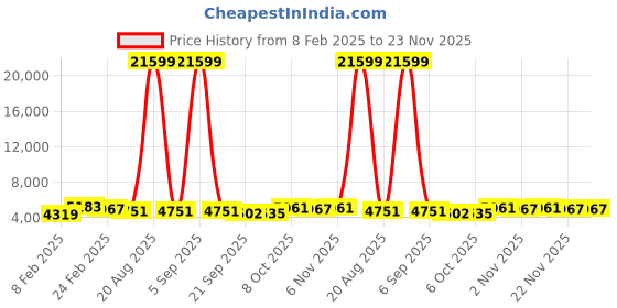 myntra.com Kuber Industries 2Pcs Black Textured Roto Mould Flower Planters With Tray kuber industries Price History Graph from 8 Feb 2025 to 22 Nov 2025