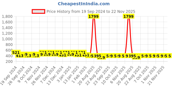 myntra.com Kuber Industries 2Pcs Blue & Black Printed Rectangle Anti Skid Doormats kuber industries Price History Graph from 19 Sep 2024 to 22 Nov 2025