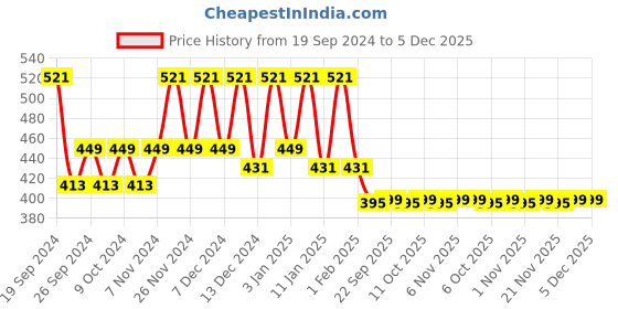 myntra.com Kuber Industries 2Pcs Blue & Coffee Brown Printed Rectangle Anti Skid Doormats kuber industries Price History Graph from 19 Sep 2024 to 5 Dec 2025