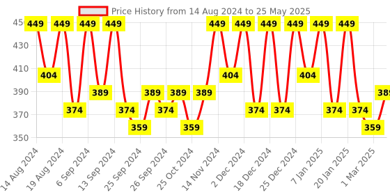 myntra.com kuber industries Kuber Industries-2Pcs Blue & Green Rope With Hooks kuber industries Price History Graph from 14 Aug 2024 to 25 May 2025