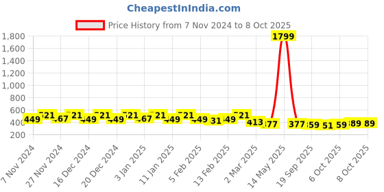myntra.com Kuber Industries 2Pcs Blue & Green Textured Planters With Plate kuber industries Price History Graph from 7 Nov 2024 to 7 Oct 2025