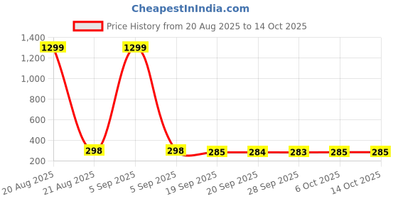 myntra.com Kuber Industries 2Pcs Blue & Grey Portable Mini Dustbin With Swing Lid- 2.5 L Each kuber industries Price History Graph from 20 Aug 2025 to 14 Oct 2025