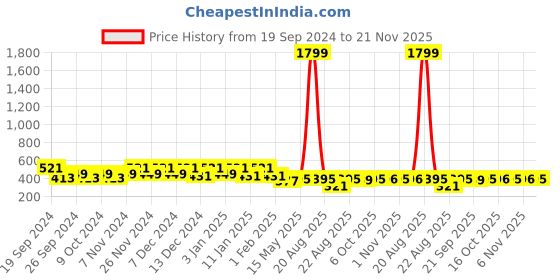 myntra.com Kuber Industries 2Pcs Blue & Grey Printed Rectangle Anti Skid Doormats kuber industries Price History Graph from 19 Sep 2024 to 21 Nov 2025