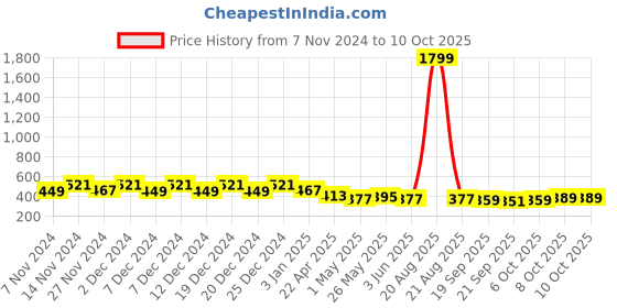 myntra.com Kuber Industries 2Pcs Blue & Grey Textured Planters With Plate kuber industries Price History Graph from 7 Nov 2024 to 10 Oct 2025