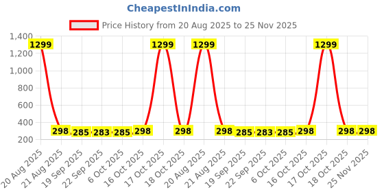 myntra.com Kuber Industries 2Pcs Blue & Pink Portable Mini Dustbin With Swing Lid- 2.5 L Each kuber industries Price History Graph from 20 Aug 2025 to 24 Nov 2025